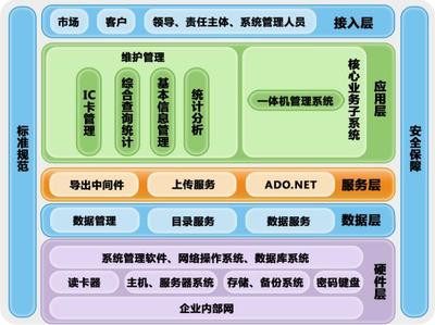 智慧交易新生态 农产品批发市场进出场收费与补助管理系统的设计思路